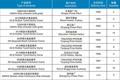 起重機(jī)械、港口機(jī)械產(chǎn)品匯總表（1990-2003）
