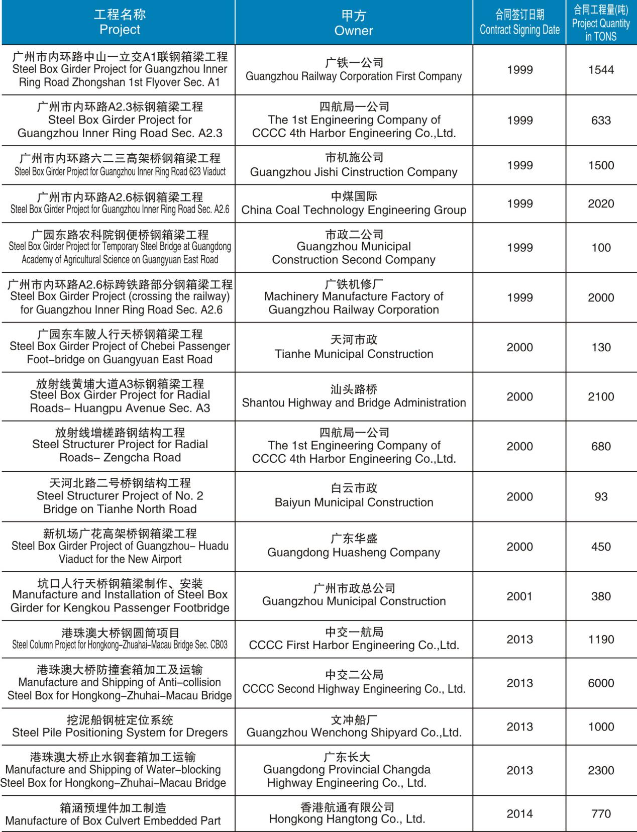 鋼箱梁制造、安裝項(xiàng)目工程匯總表（1999-2014）