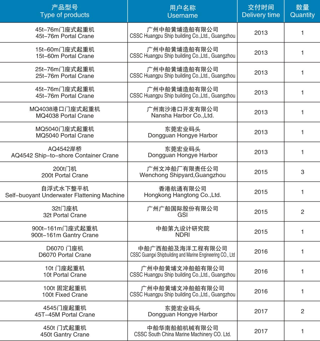起重機(jī)械、港口機(jī)械產(chǎn)品匯總表（2013-2017）