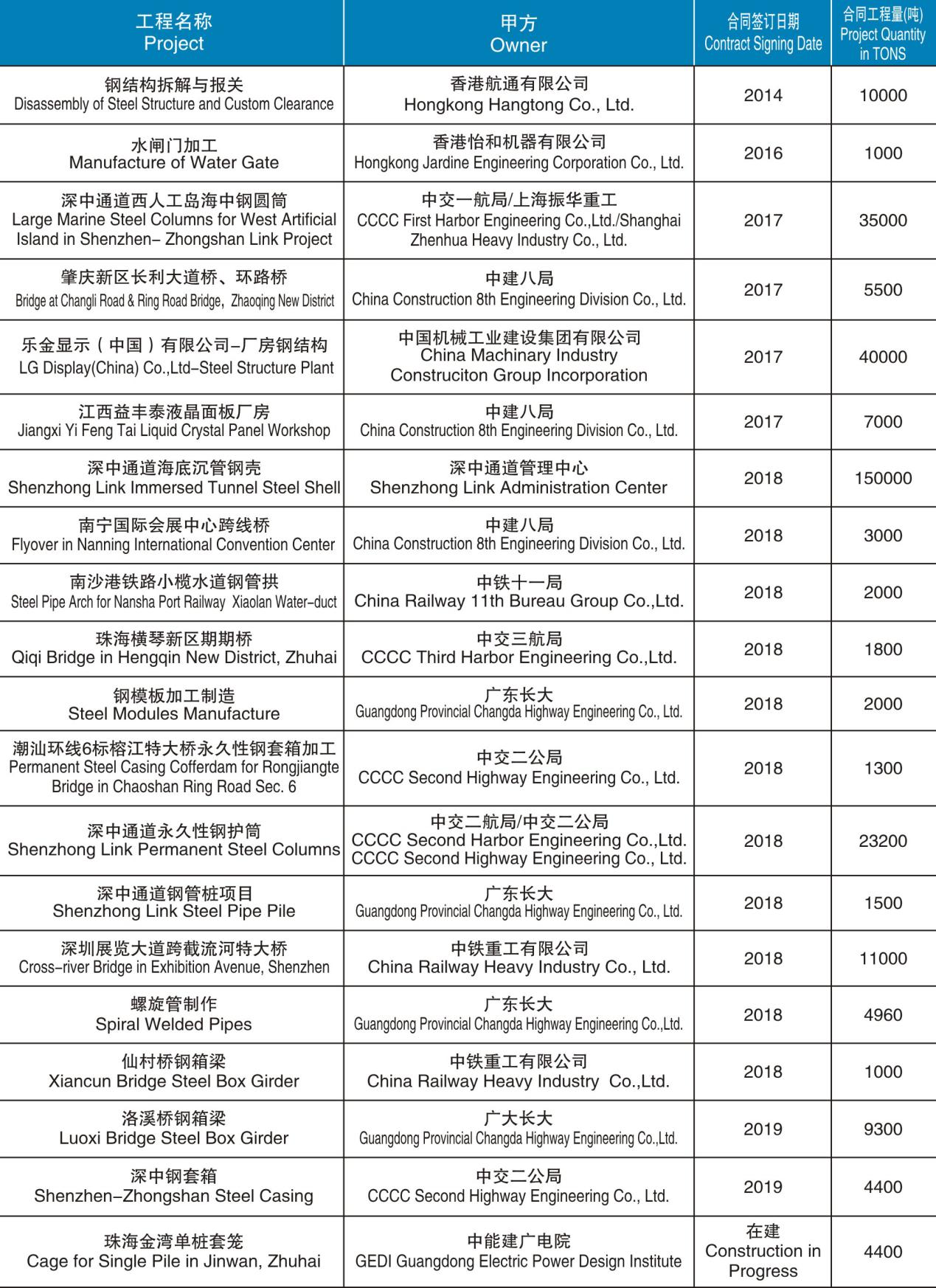 鋼箱梁制造、安裝項(xiàng)目匯總表（2014-在建）