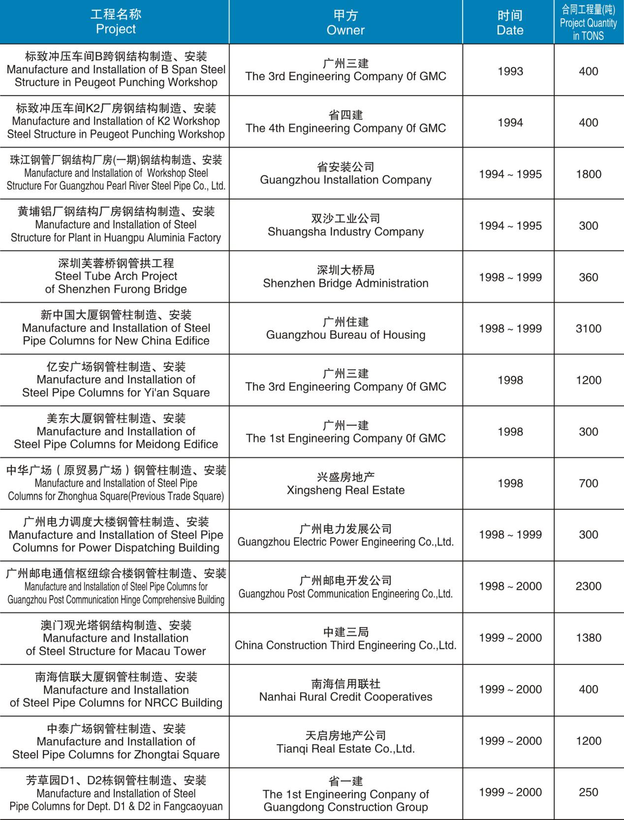 鋼管柱和建筑結(jié)構(gòu)制造、安裝項(xiàng)目匯總表（1993-2000）