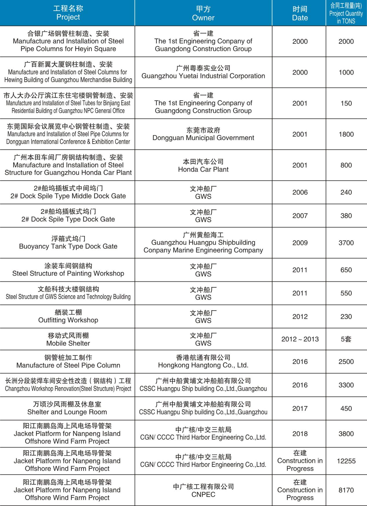 鋼管柱和建筑結(jié)構(gòu)制造、安裝項目匯總表（2000-在建）